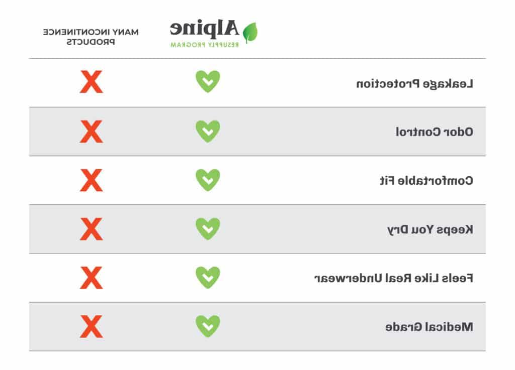 A comparison chart showing the benefits of Apline Home Medical's products compared to others companies.